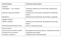 Таблица 1. Причинители на остра пневмония при пациенти с различни рискови фактори
