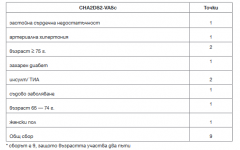 Таблица 2 . Оценка на риска по CHA2DS2-VASc