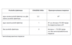 Таблица 3. Препоръки за антикоагулантно/антиагрегантно лечение в зависимост от CHA2DS2- VASc .