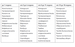Таблица 3: Причини за остра коремна болка при деца по възрастови граници