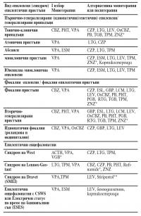 Антиепилептични медикаменти за лечение на епилепсиите (синдромите) и епилептичните пристъпи Антиепилептични медикаменти за лечение на епилепсиите (синдромите)