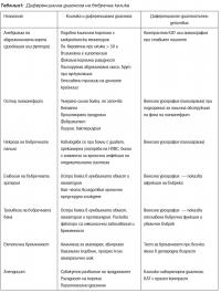 Диференциална диагноза на бъбречна колика Диференциална диагноза на бъбречна колика