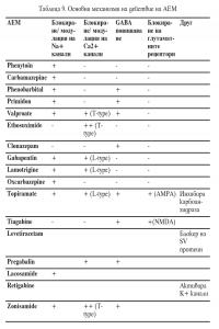 Основни механизми на действие на антиепилептичните медикаменти Основни механизми на действие на антиепилептичните медикаменти