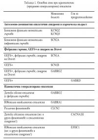 Основни гени при идиопотични (предимно генерализирани) епилепсии