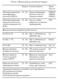 Фамилни фокални епилептични синдроми