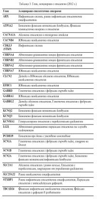 Гени, асоциирани с епилепсии (2012 г.)