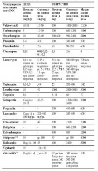Видове и дозиране на антиепилептичните медикаменти Видове и дозиране на антиепилептичните медикаменти