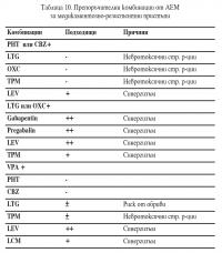 Препоръчителни комбинации от АЕМ при медикаментозно-резистентни пристъпи