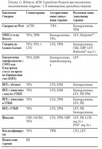 Избор на АЕМ в детската възраст при епилепсиите/епилептичните синдроми Избор на АЕМ в детската възраст при епилепсиите/епилептичните синдроми