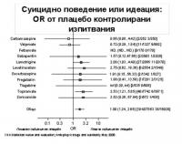 Суицидно поведение или идеация: OR от плацебо контролирани изпитвания Суицидно поведение или идеация: OR от плацебо контролирани изпитвания