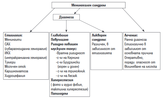 Фиг. 1:  Алгоритъм на поведение при менингеален синдром