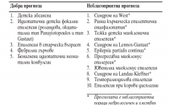 Прогноза при епилепсията